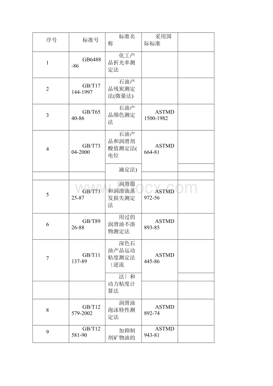 油品检测标准.docx_第2页