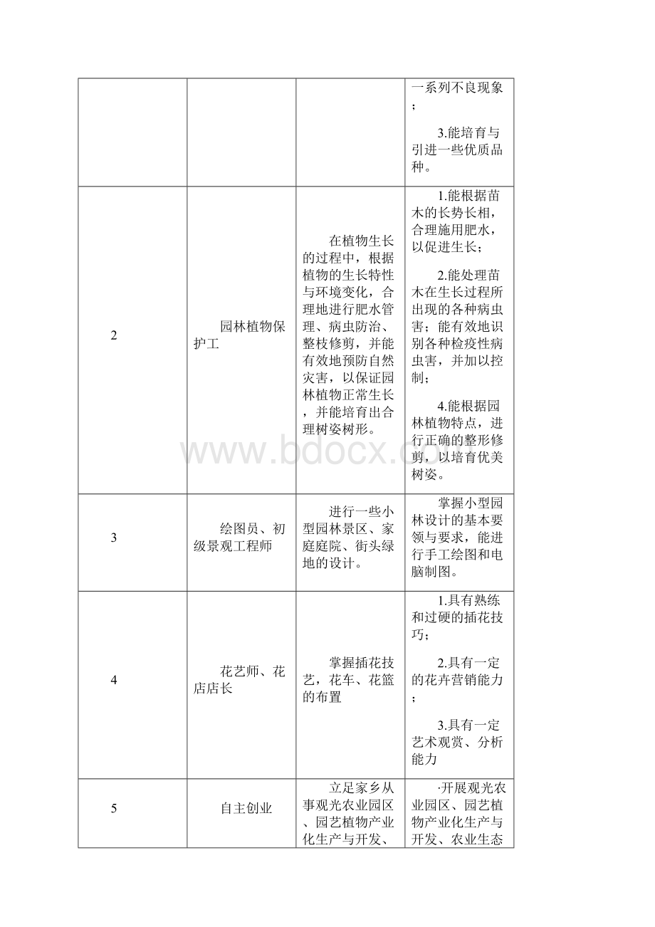 园艺专业人才培养方案6.docx_第3页