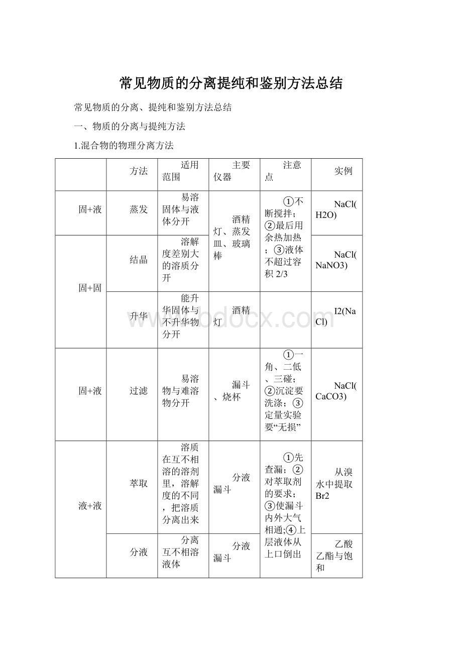 常见物质的分离提纯和鉴别方法总结Word文件下载.docx