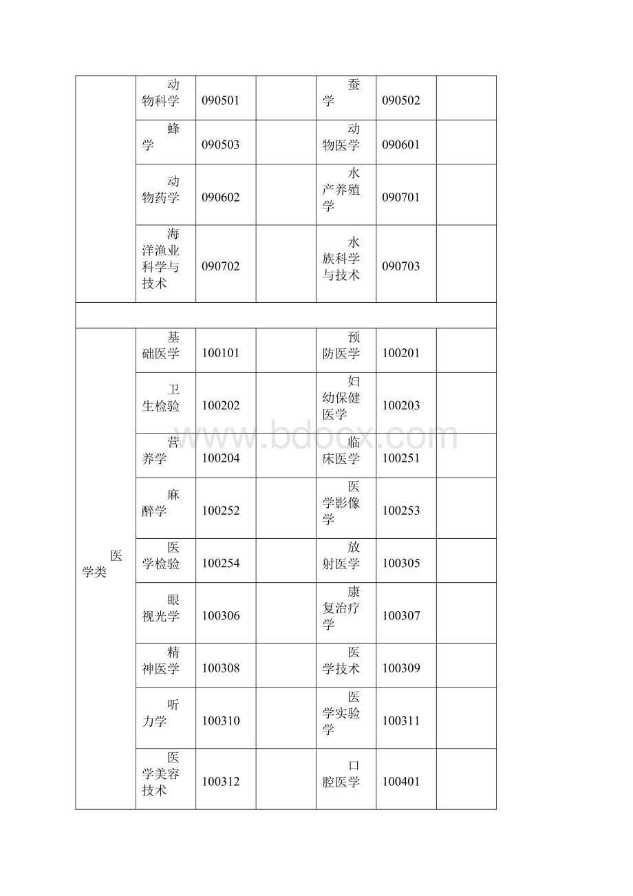 专业代码详解.docx_第2页