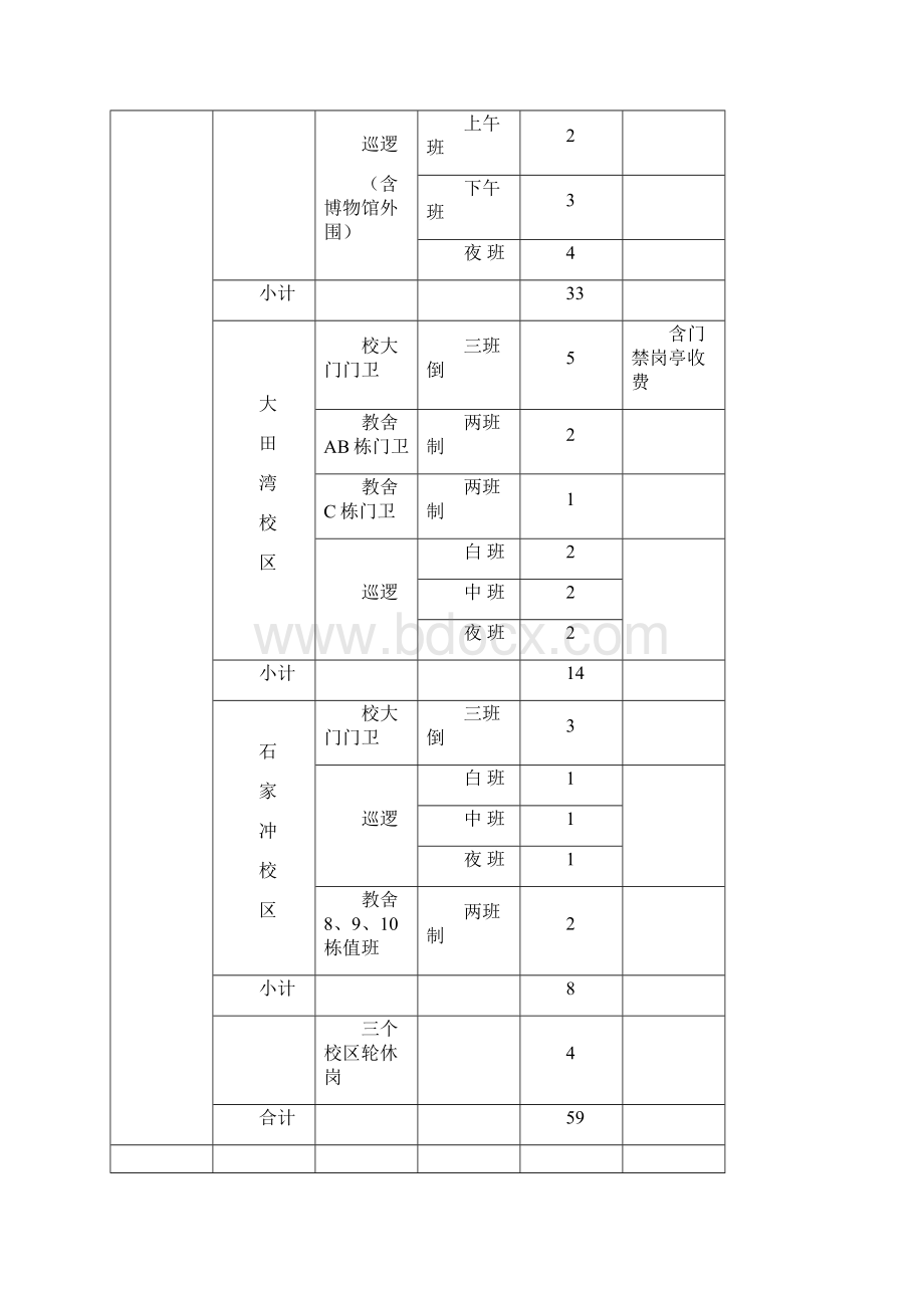 大学保安考核及岗位设置方案Word格式.docx_第2页