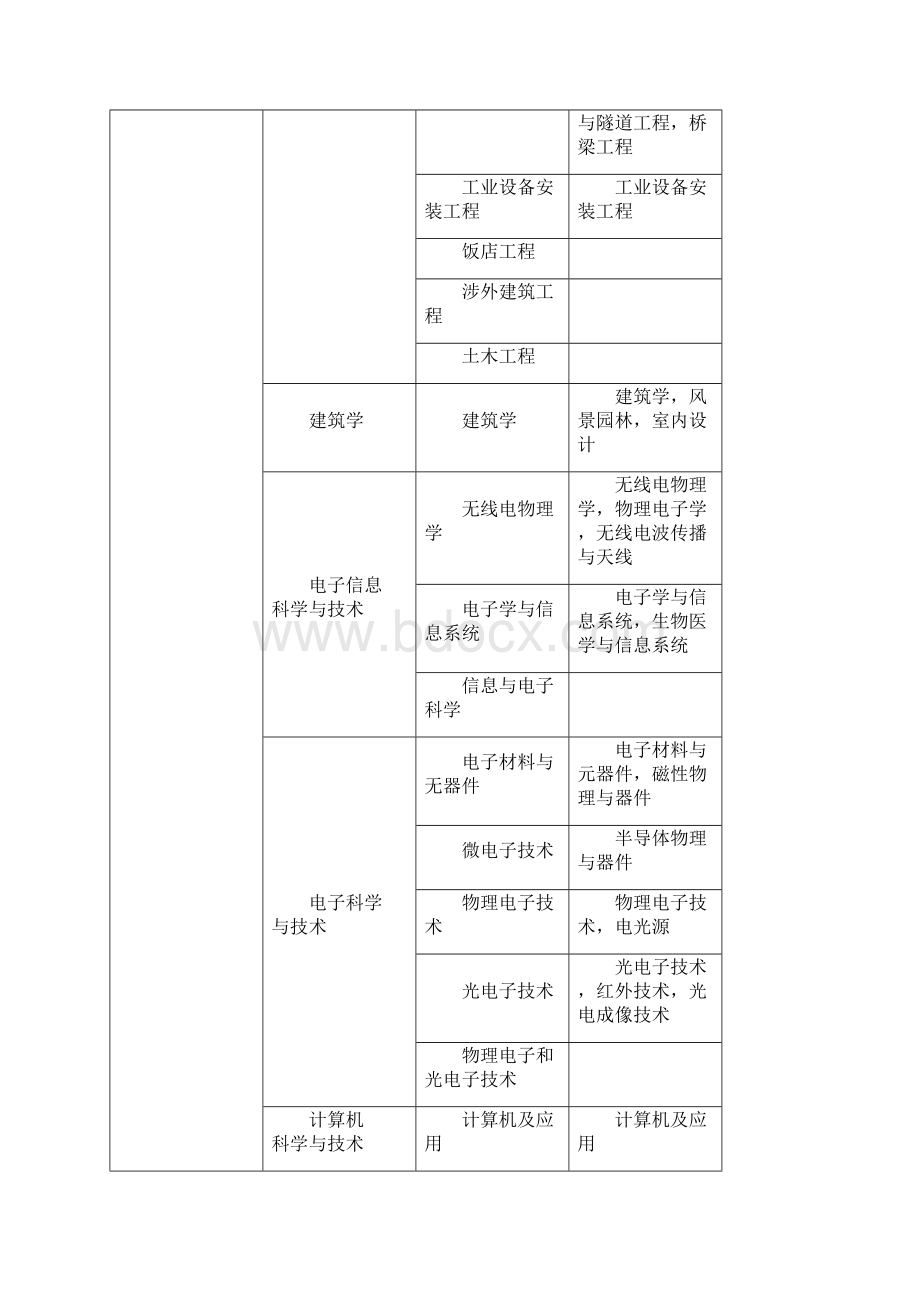 造价工程师报考条件和专业对照表.docx_第3页