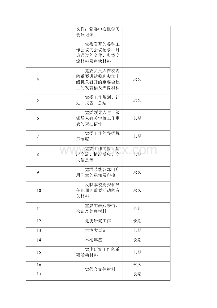 党群类档案归档范围和保管期限表Word下载.docx_第2页