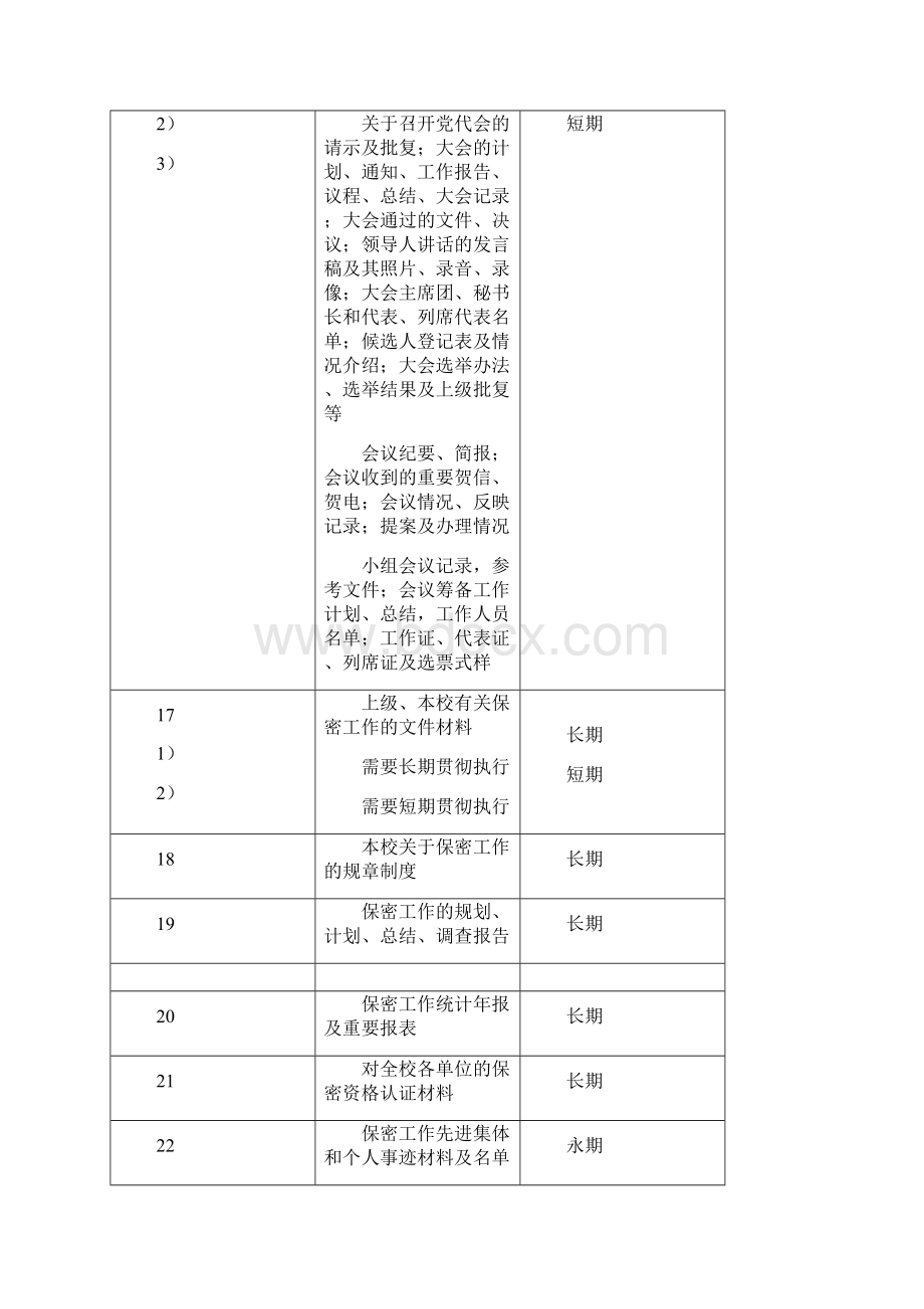 党群类档案归档范围和保管期限表Word下载.docx_第3页