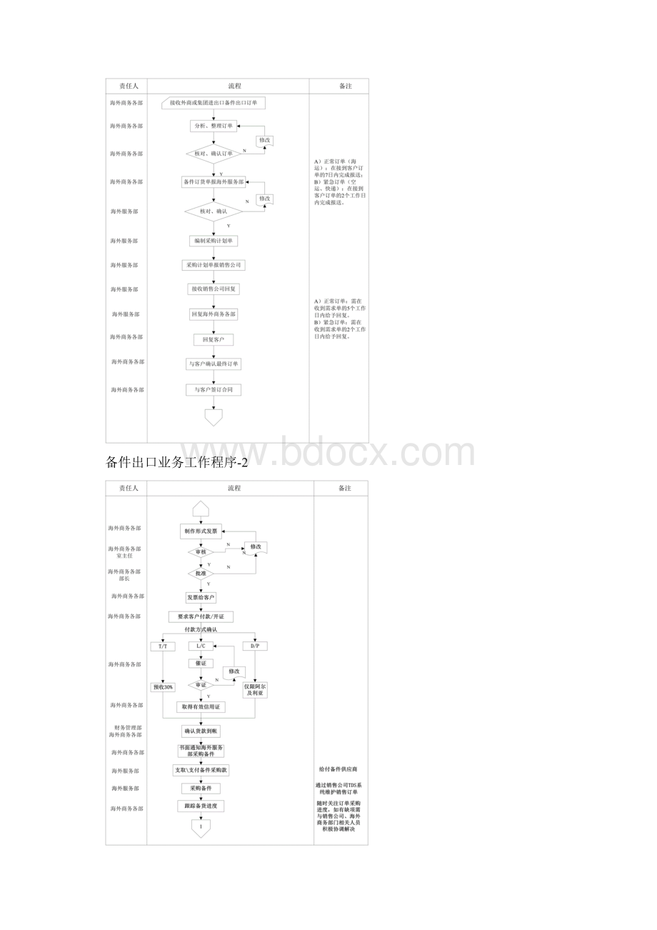 备件出口业务工作程序管理办法资料.docx_第2页