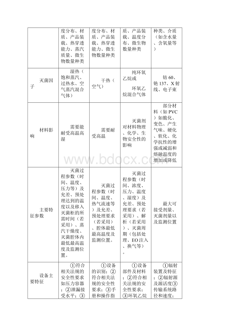 13无菌医疗器械灭菌工艺注册技术审查指导原则征求意见稿.docx_第3页