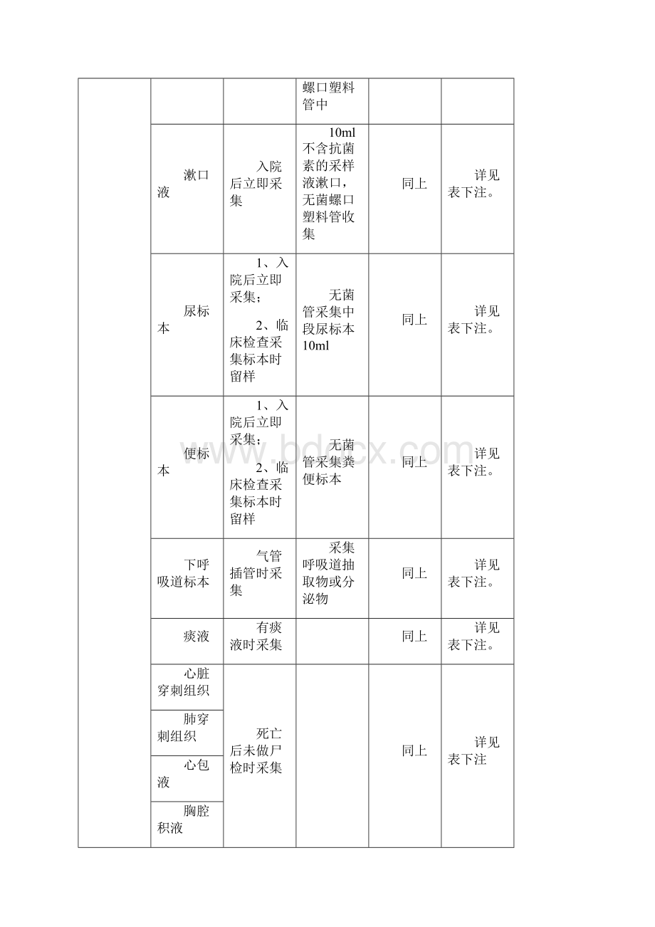 医学标本采集和保存技术要求表.docx_第2页