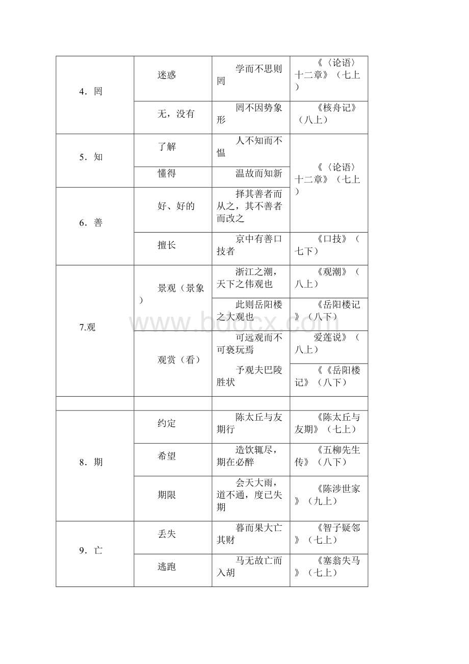 广东省广州市中考语文总复习阅读与鉴赏第一章古诗文阅读与鉴赏表五人教版初中语文教材常见一词多义归纳素.docx_第2页