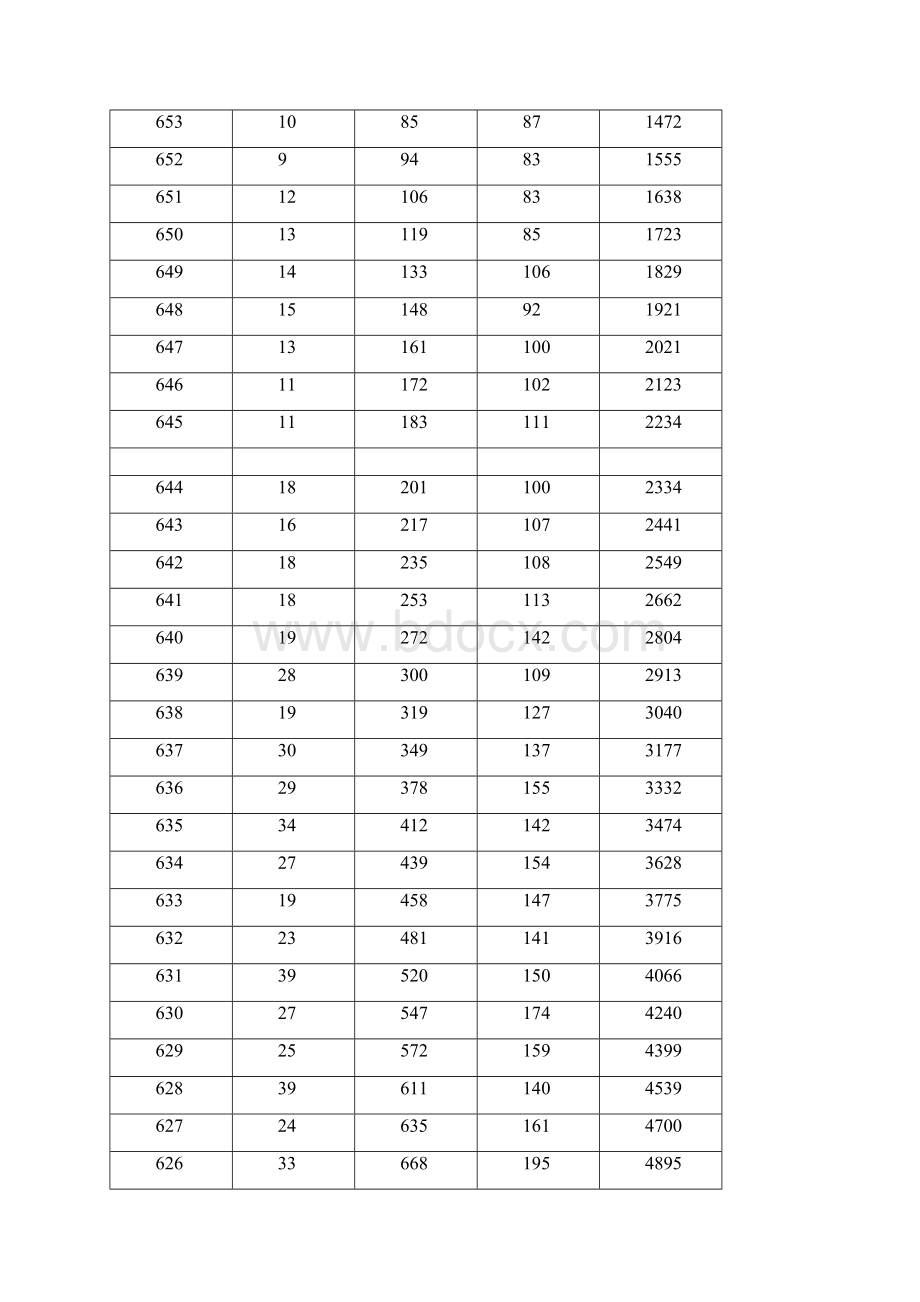 河北省普通高校招生文理科考生一分一档统计表.docx_第3页