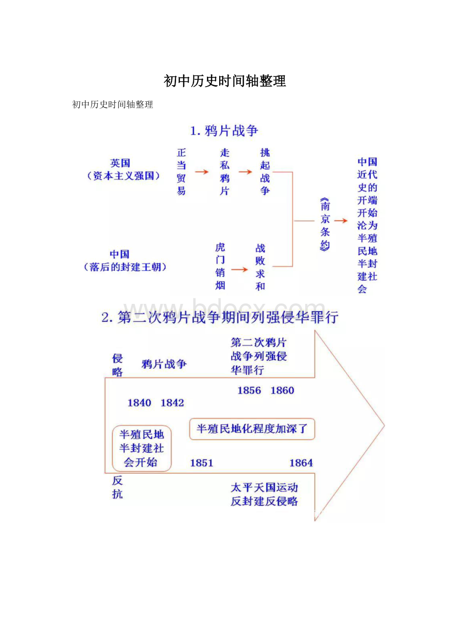 初中历史时间轴整理.docx