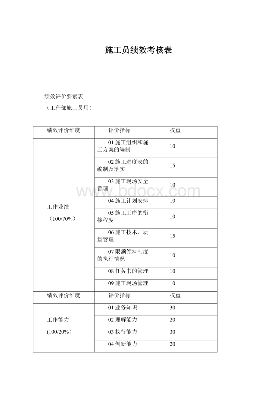 施工员绩效考核表.docx_第1页