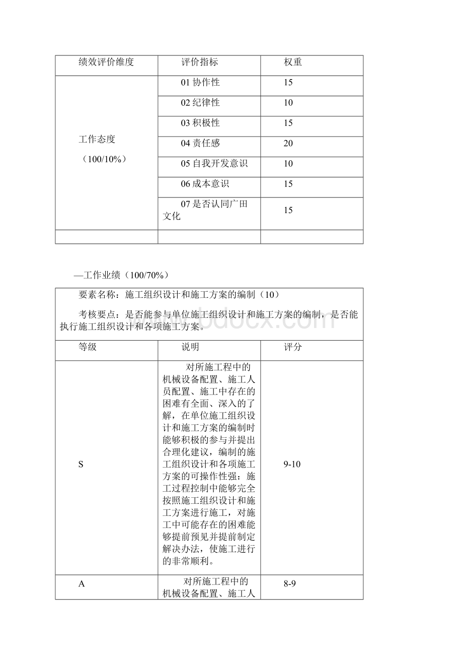 施工员绩效考核表.docx_第2页