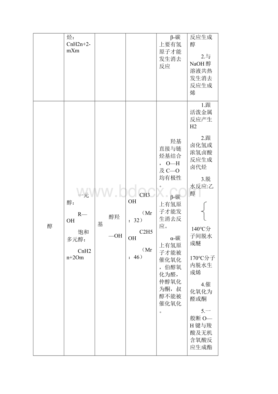 最新高中化学选修5有机化学知识点全面归纳整理.docx_第2页