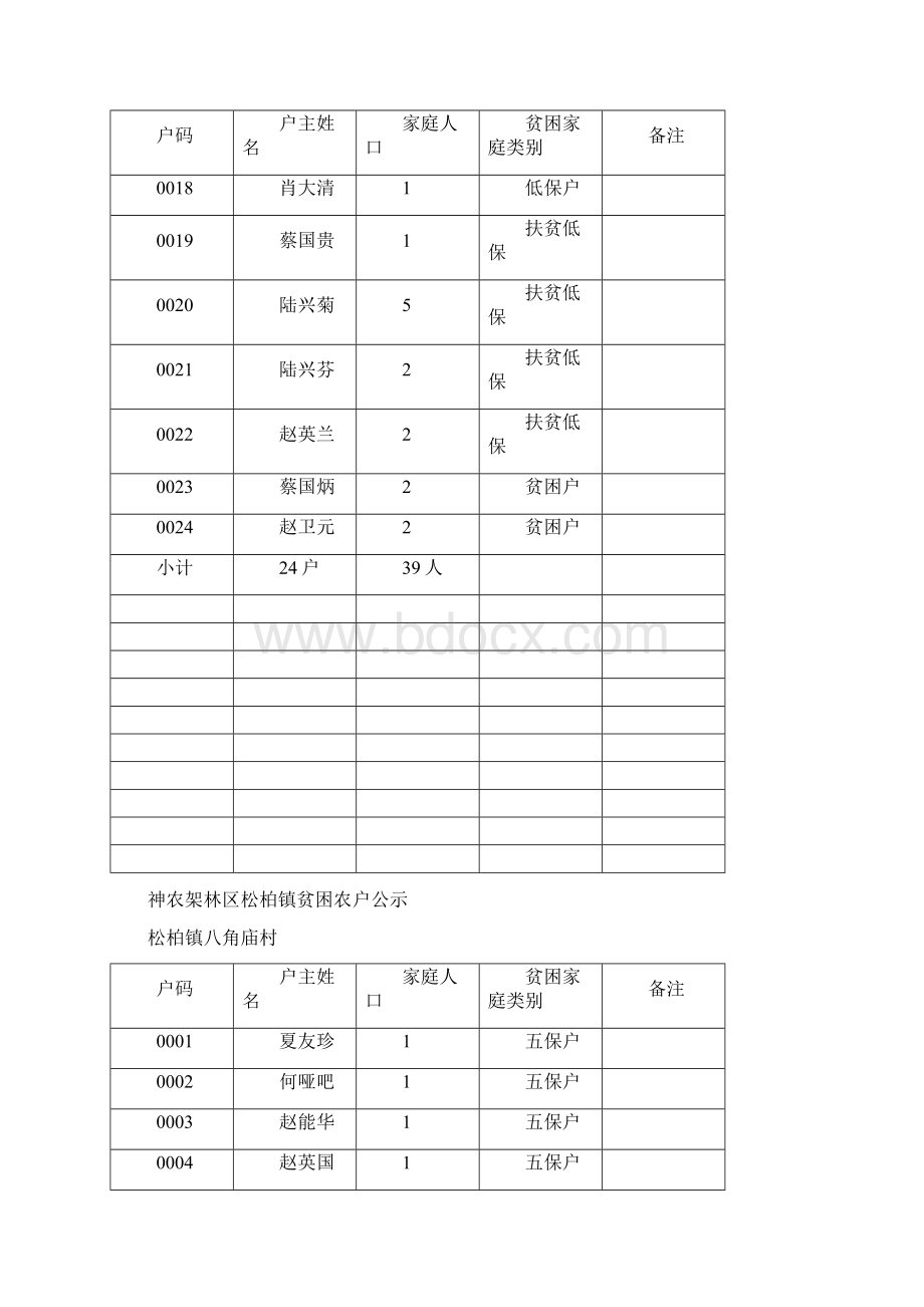 神农架林区松柏镇贫困农户公示.docx_第2页