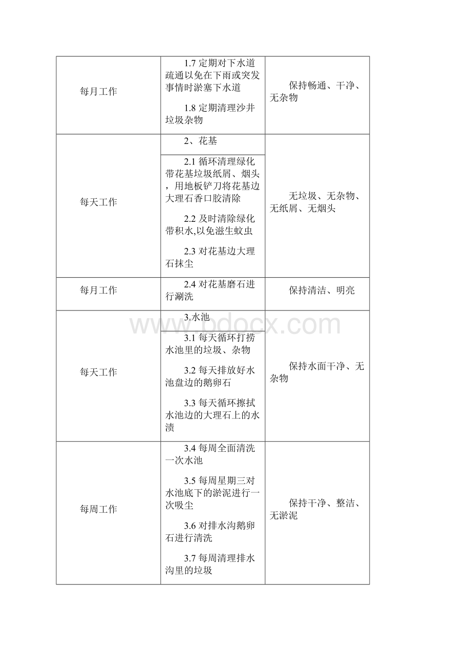 清洁保洁标准及岗位流程方案.docx_第2页