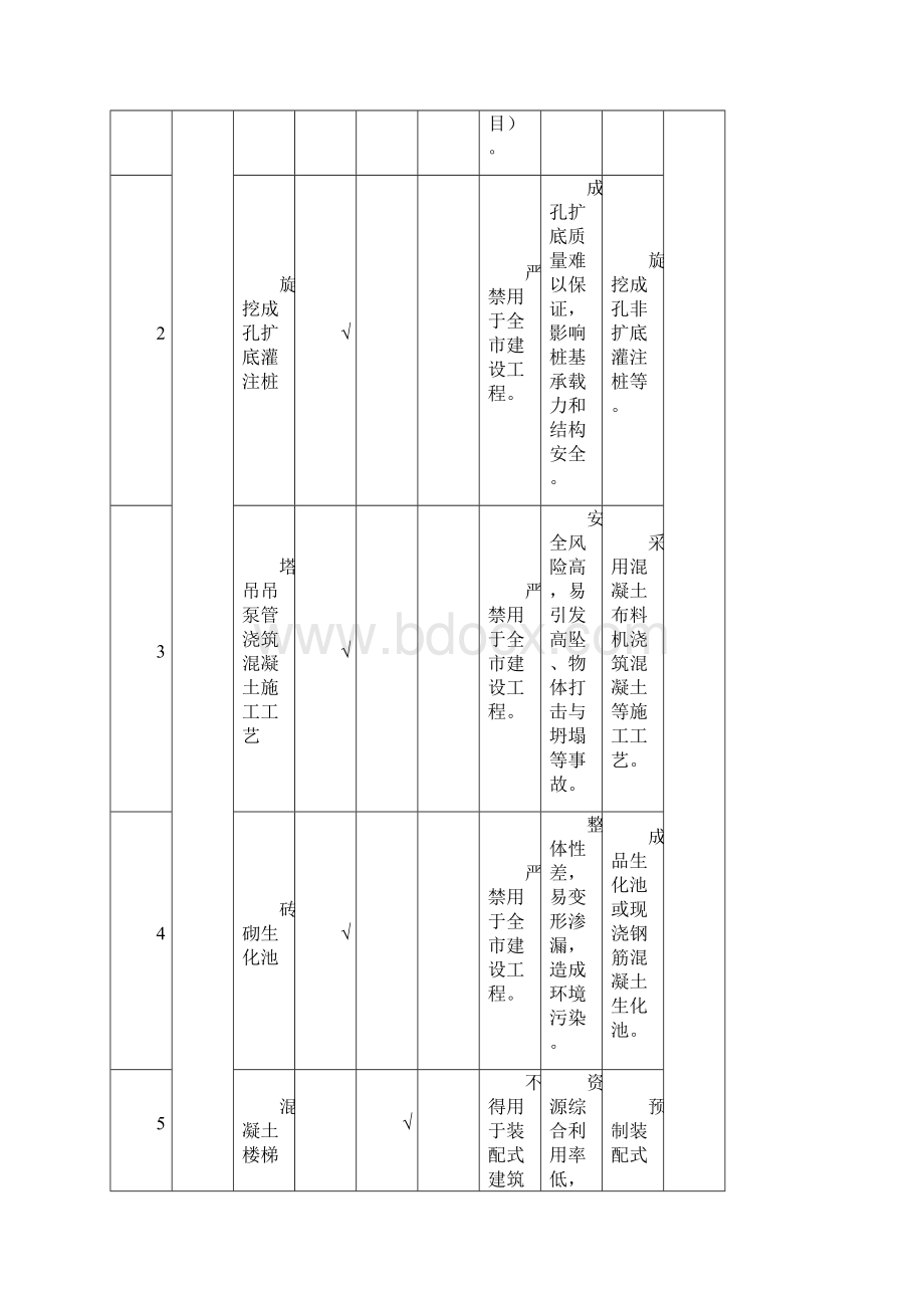 重庆市建设领域禁止限制使用落后技术通告 2Word文档下载推荐.docx_第2页