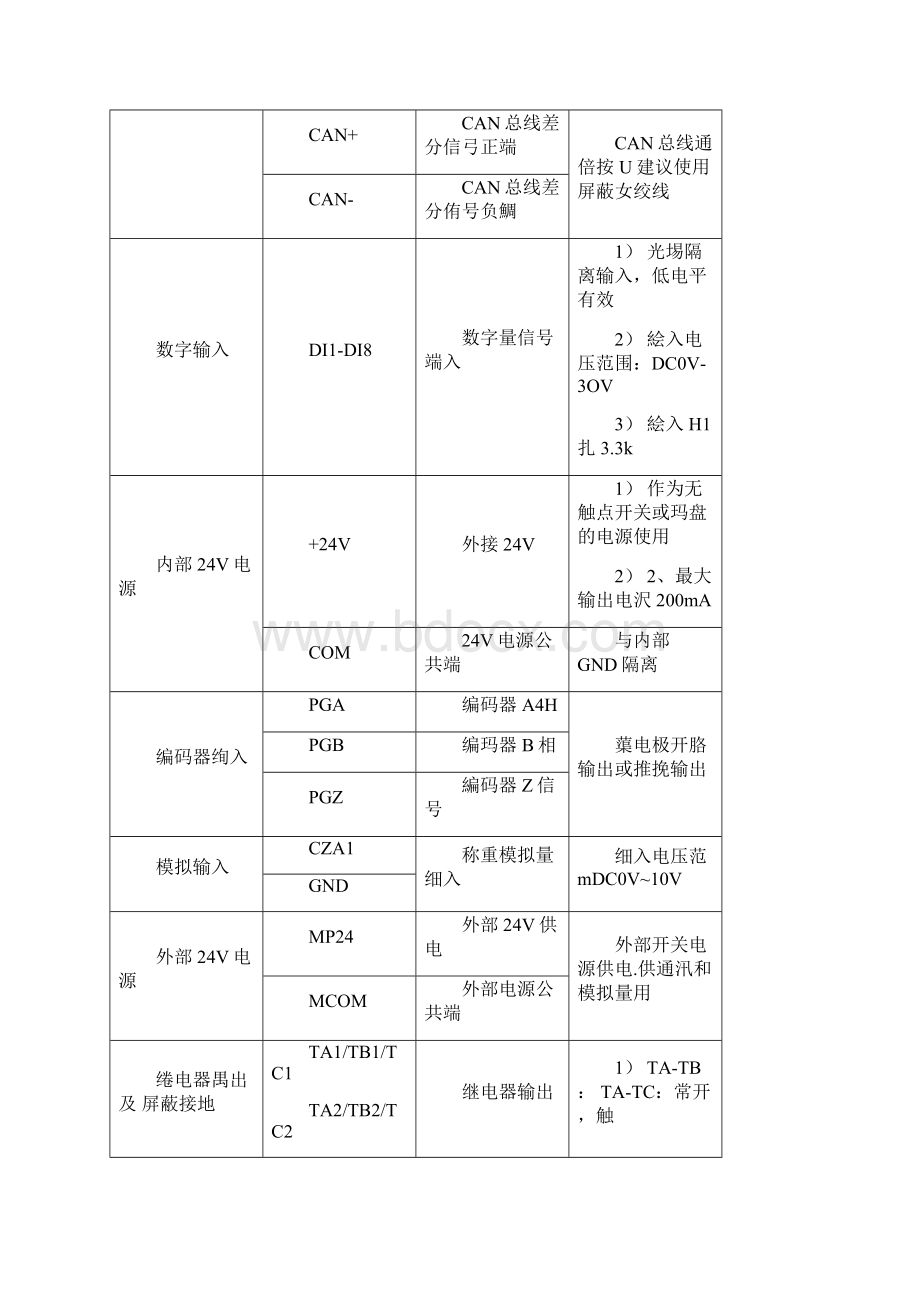 莫纳克门机控制器调试参数精简参数表2.docx_第3页