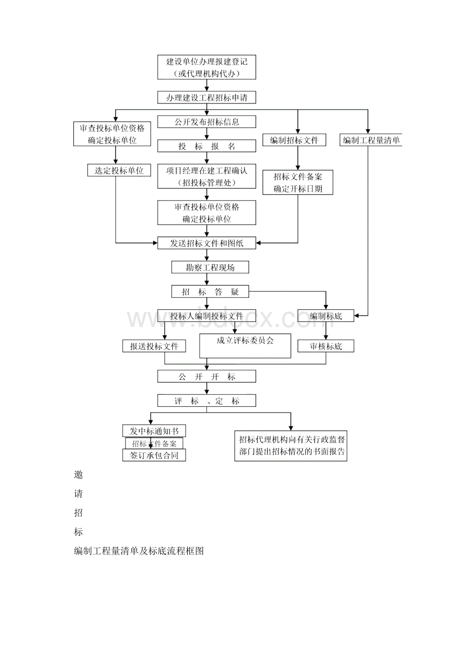 工程招标代理方案.docx_第3页