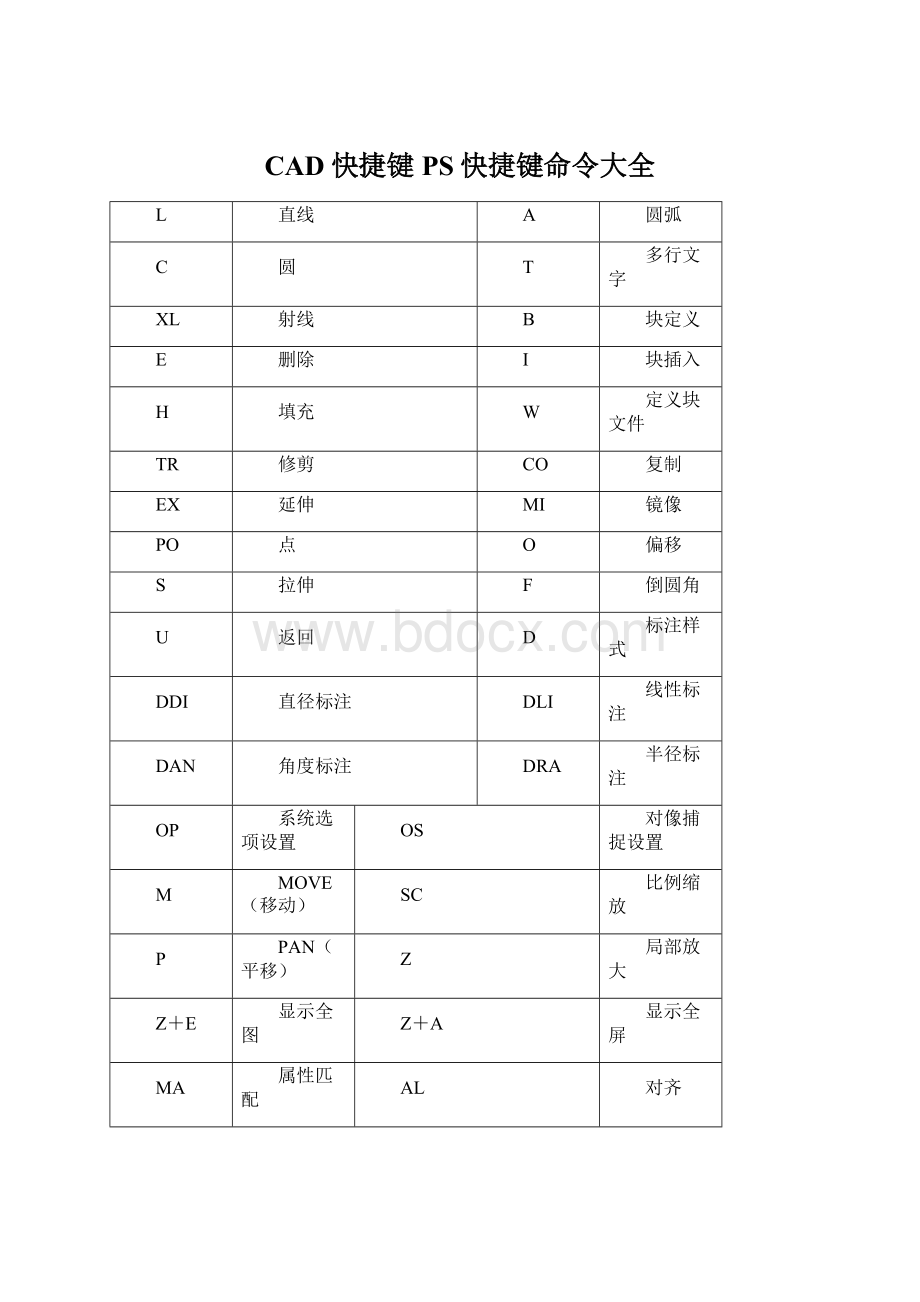 CAD快捷键PS快捷键命令大全Word格式文档下载.docx