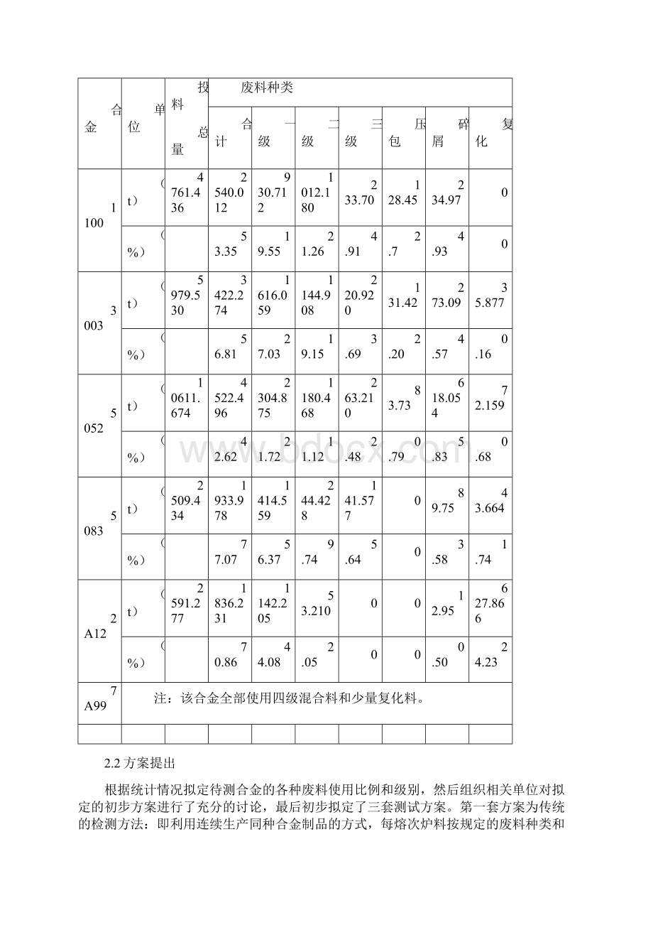 铝及铝合金金属烧损测试总结Word文档格式.docx_第2页