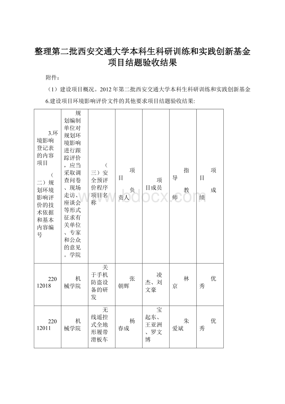 整理第二批西安交通大学本科生科研训练和实践创新基金项目结题验收结果.docx_第1页