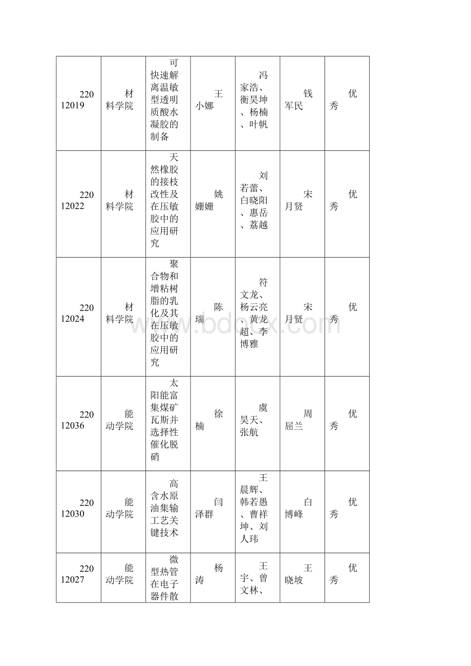 整理第二批西安交通大学本科生科研训练和实践创新基金项目结题验收结果.docx_第3页