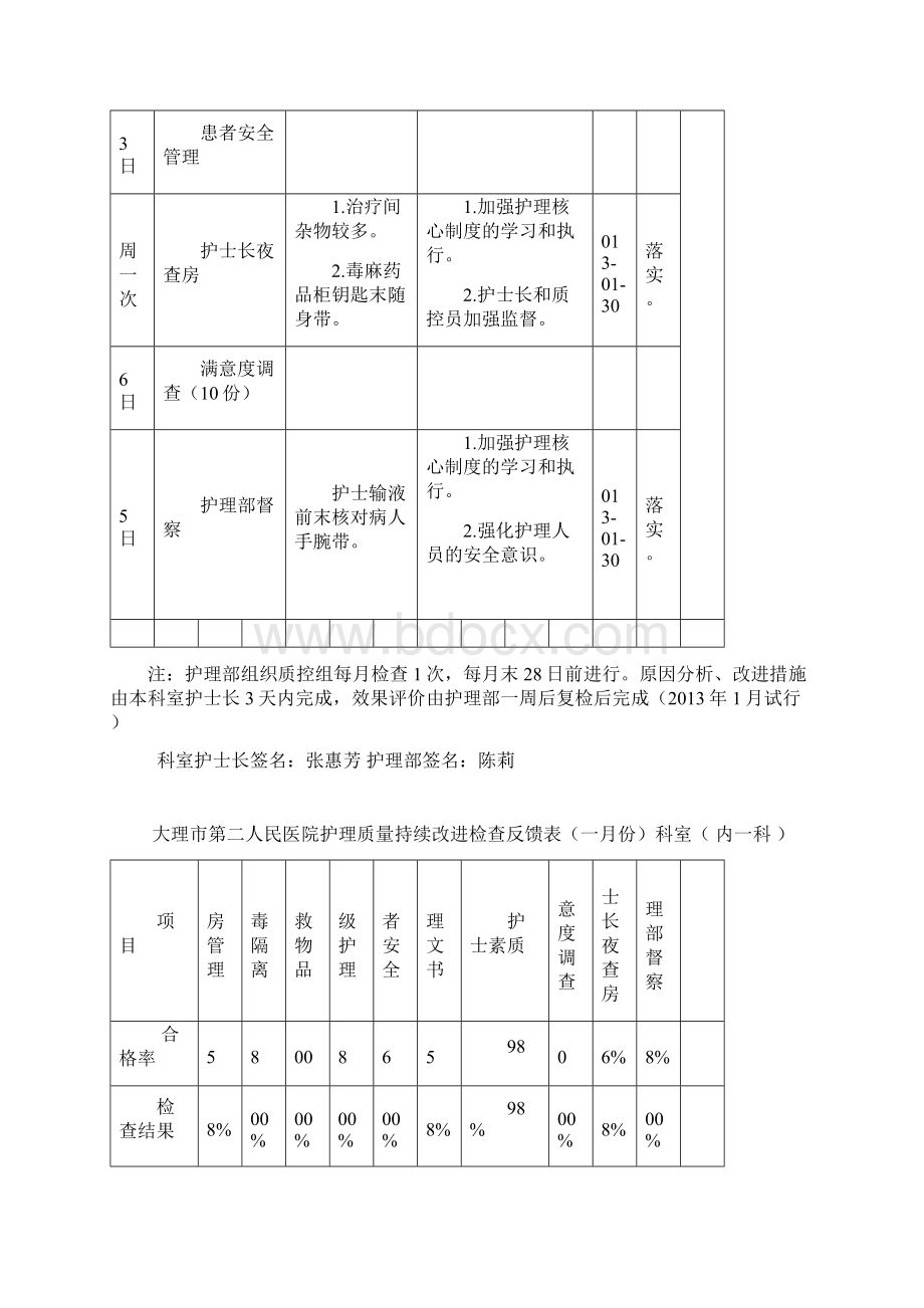 大理市第二民医院护理质量持续改进检查反馈表一月份.docx_第2页