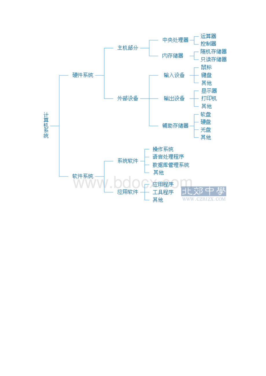 计算机软硬件及网络维护技能实习报告Word格式文档下载.docx_第2页