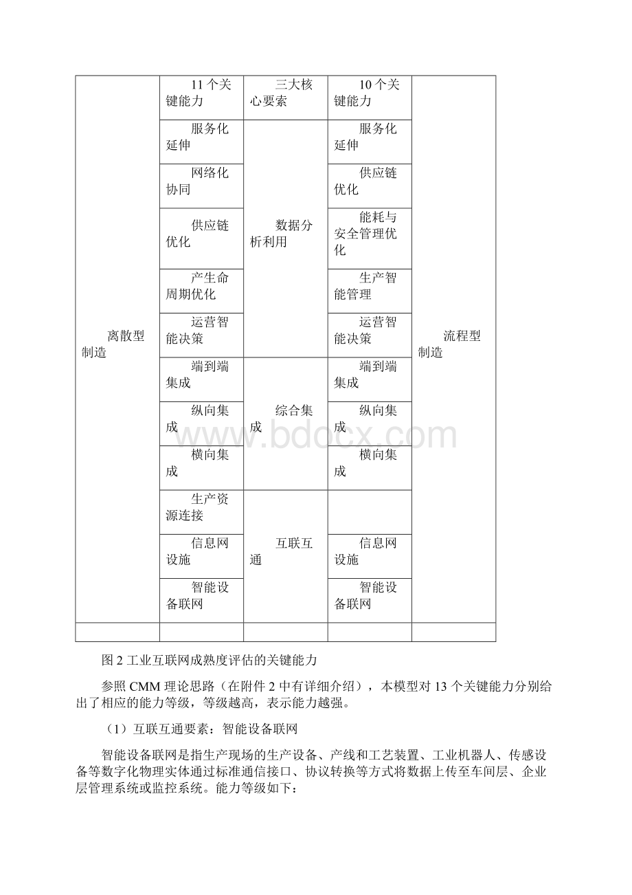 工业互联网成熟度评估模型完整版Word格式.docx_第3页