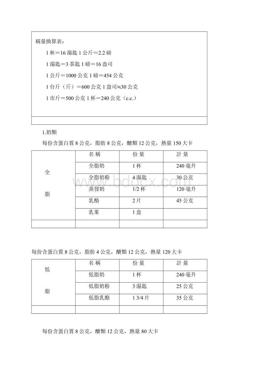 食物代换表Word文件下载.docx_第2页