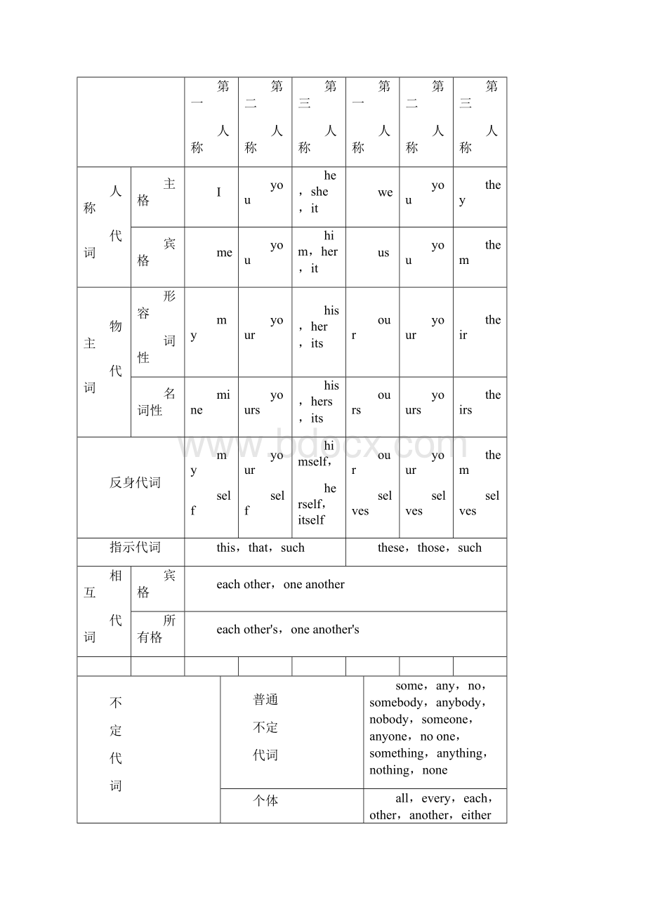 高考英语一轮复习讲义 第2部分 板块3 第1讲 代.docx_第3页