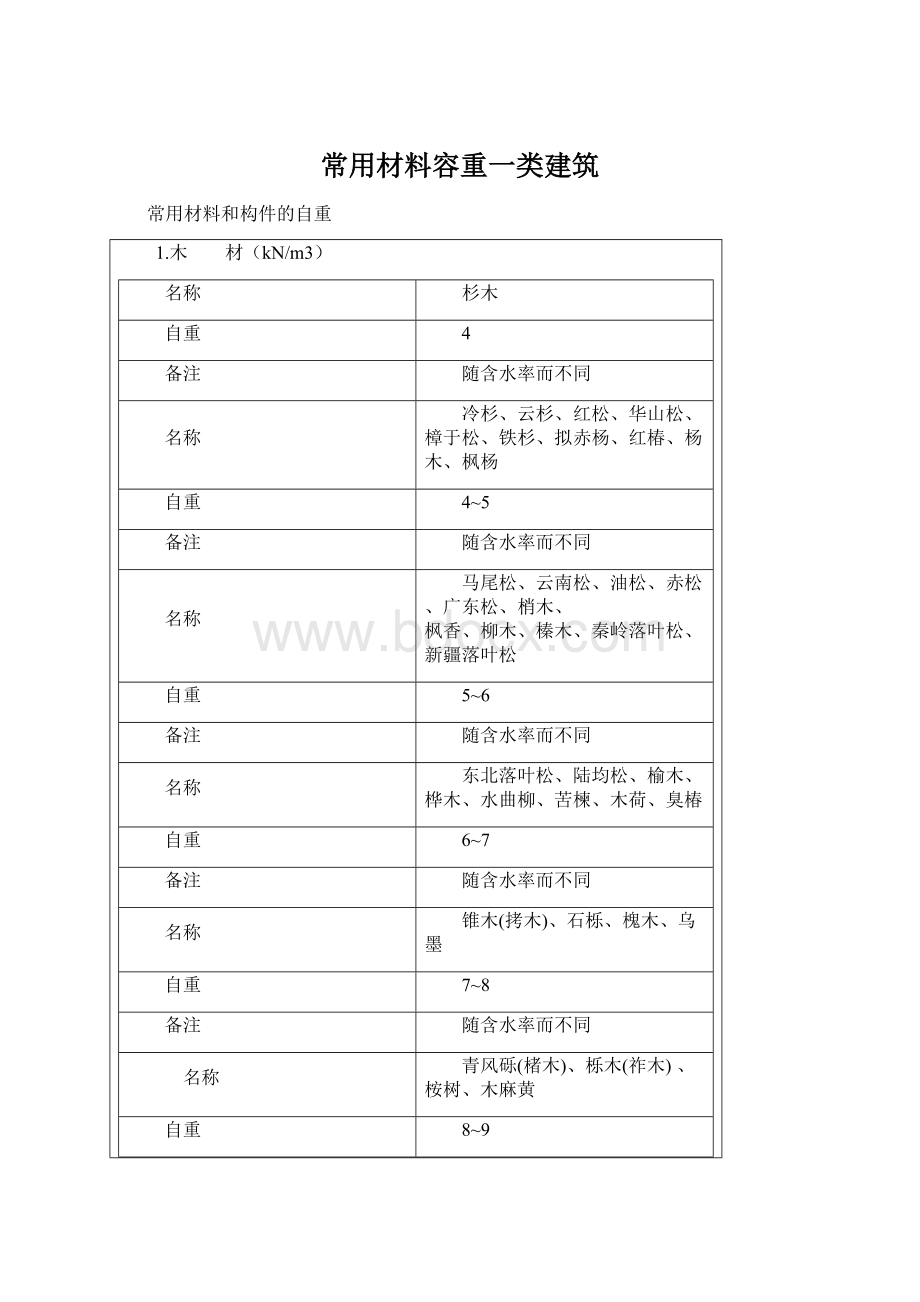 常用材料容重一类建筑Word文档下载推荐.docx_第1页