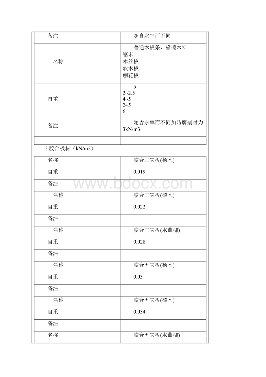 常用材料容重一类建筑Word文档下载推荐.docx_第2页