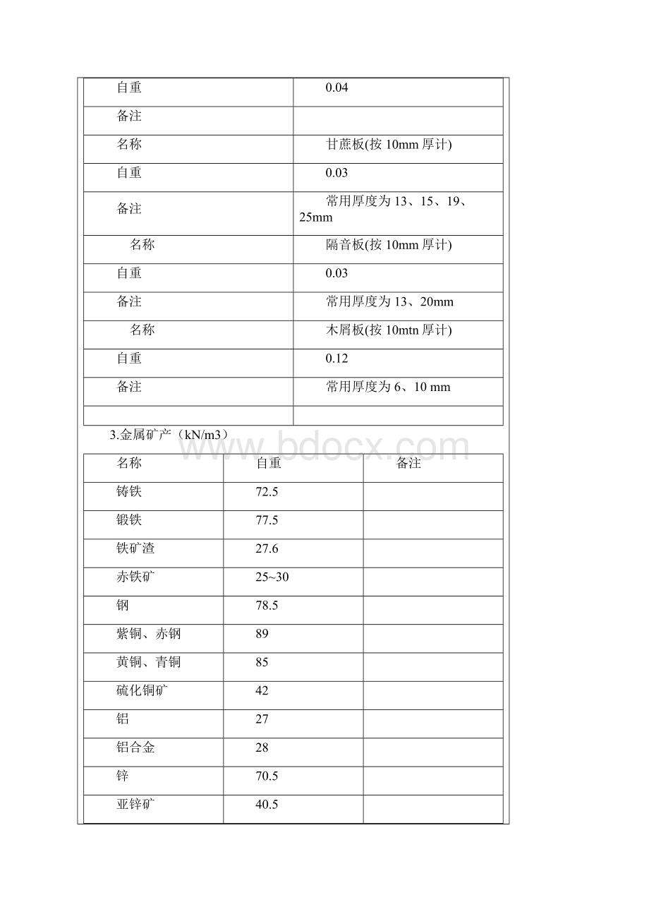 常用材料容重一类建筑.docx_第3页