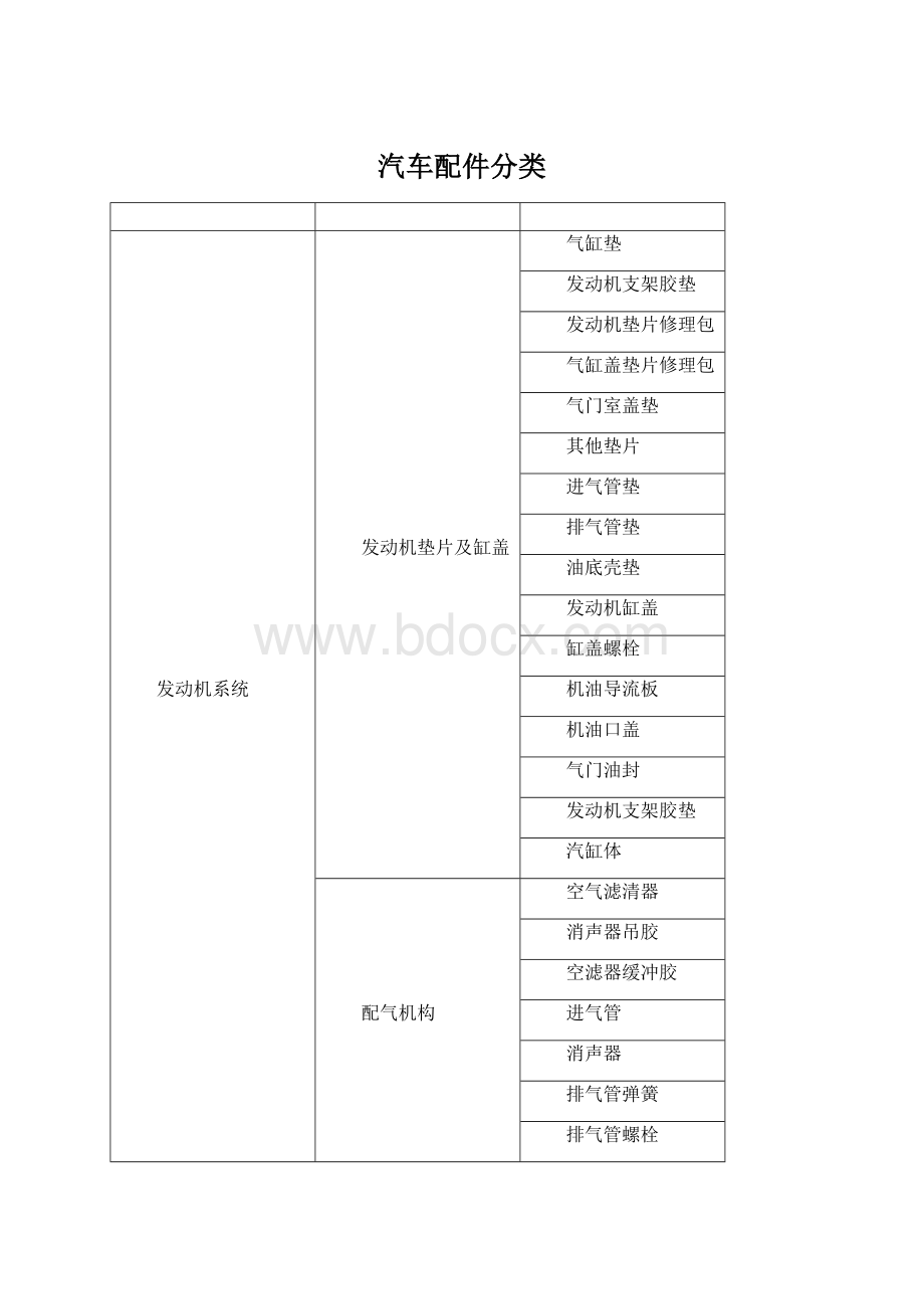 汽车配件分类Word文件下载.docx