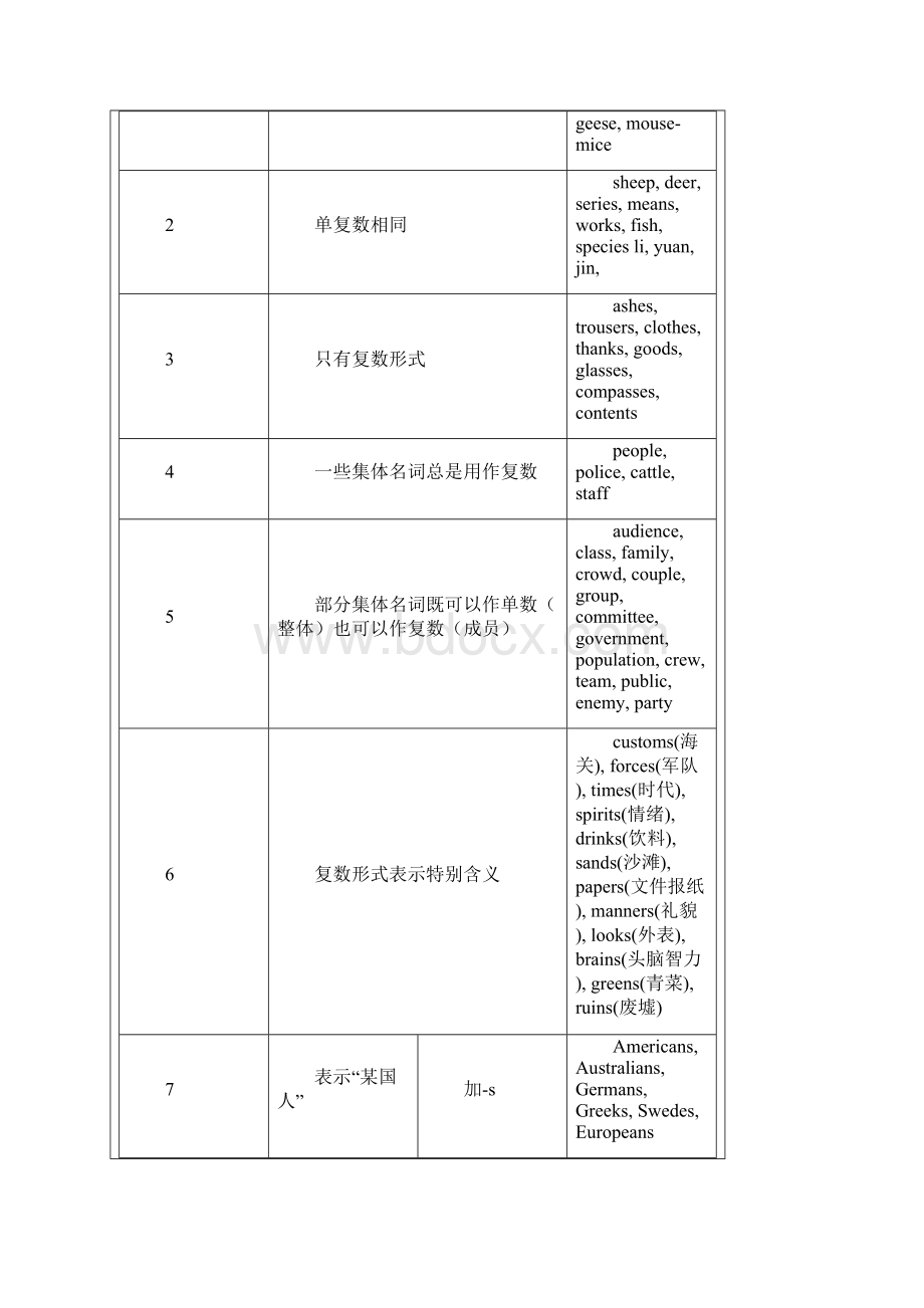 英语语法结构图.docx_第3页