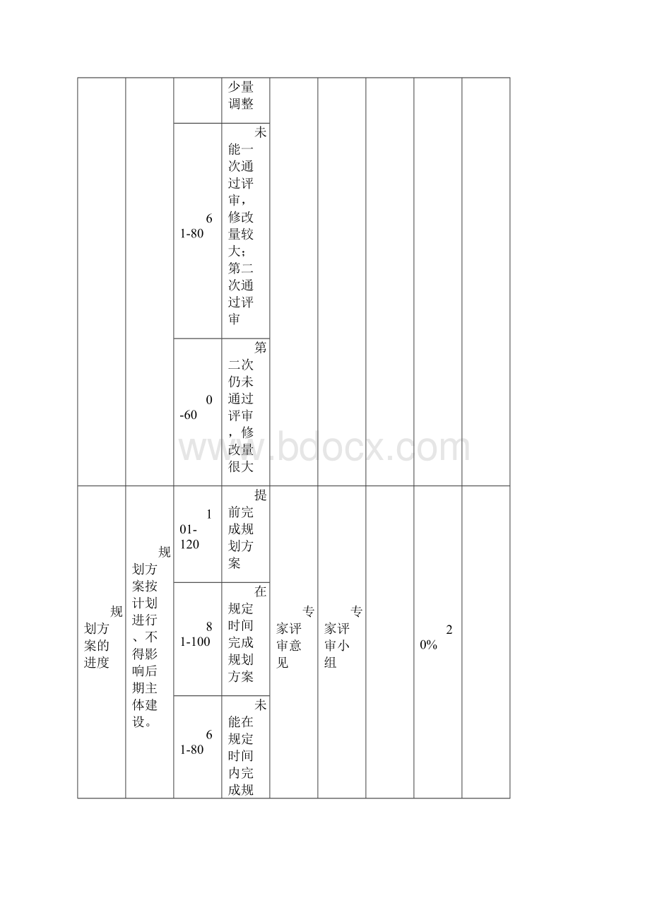 房地产规划部业绩考核表 1211黄精品文档Word格式.docx_第3页