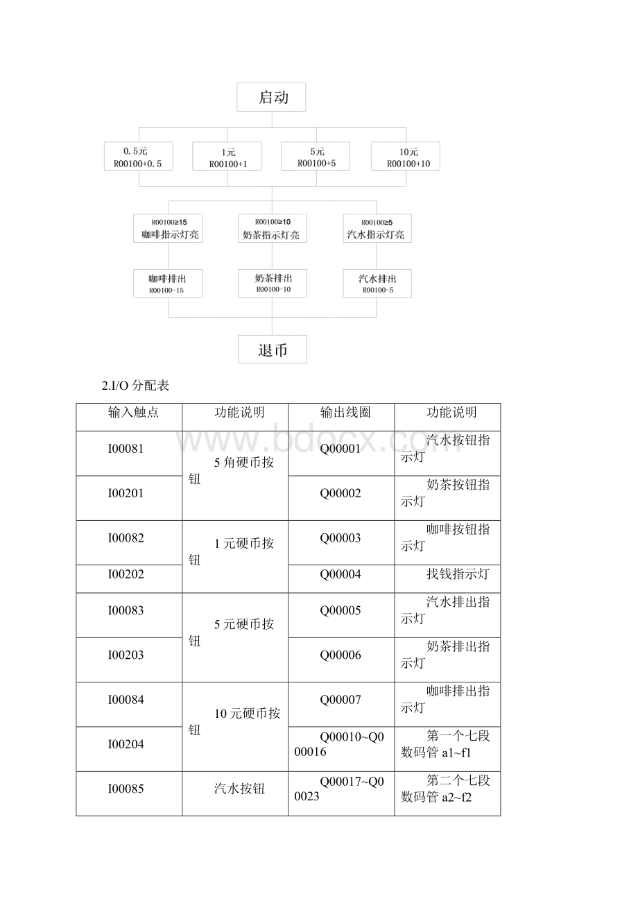 自动售货机实验报告Word格式文档下载.docx_第3页