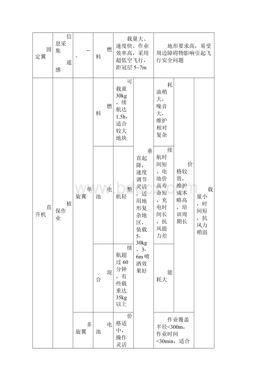 农业无人机精准喷药现状文档格式.docx_第3页