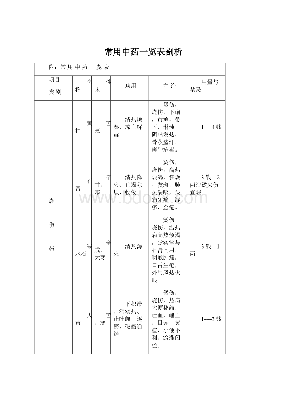 常用中药一览表剖析Word格式.docx_第1页