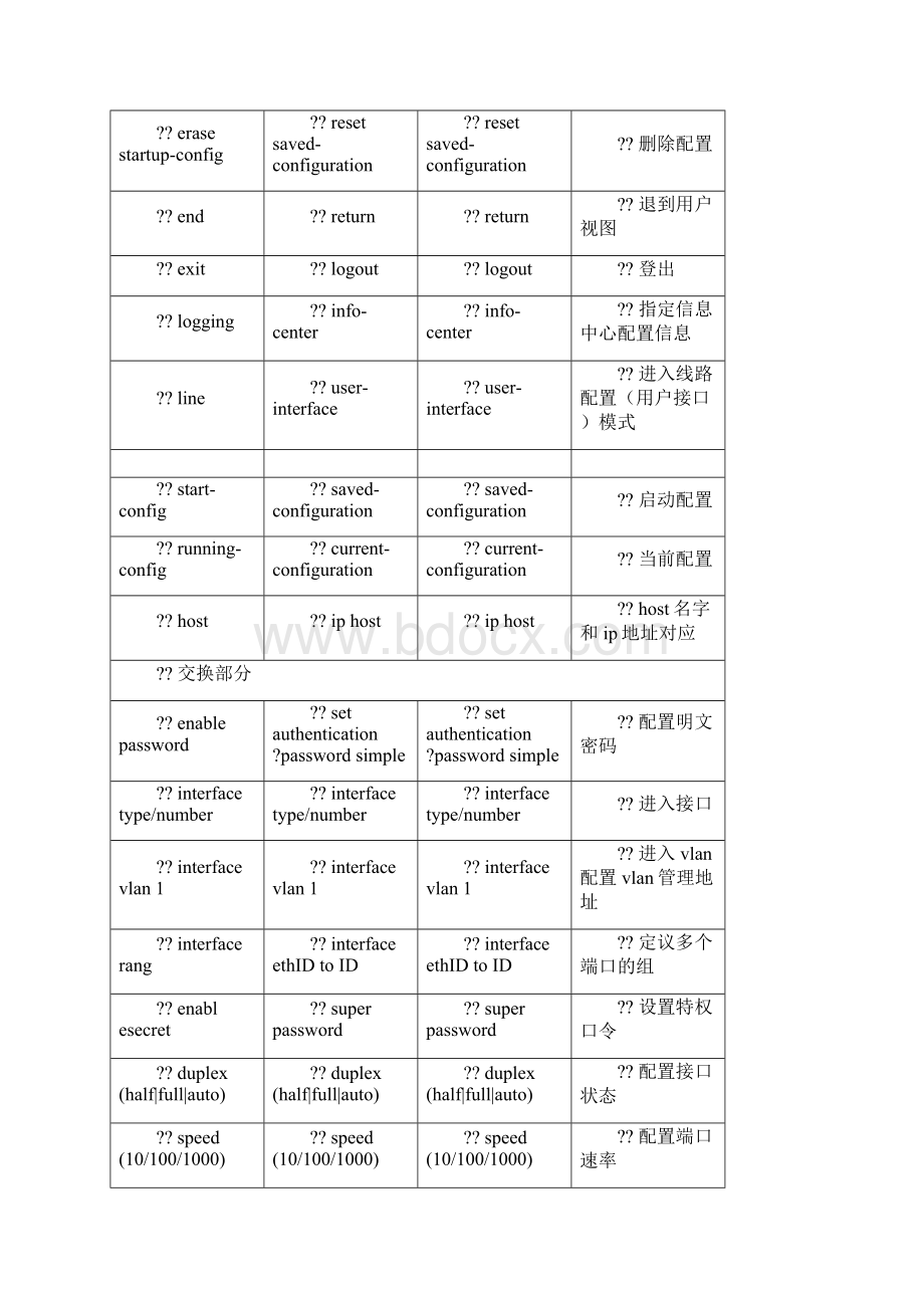 路由与交换之思科华为华三配置命令对比.docx_第2页