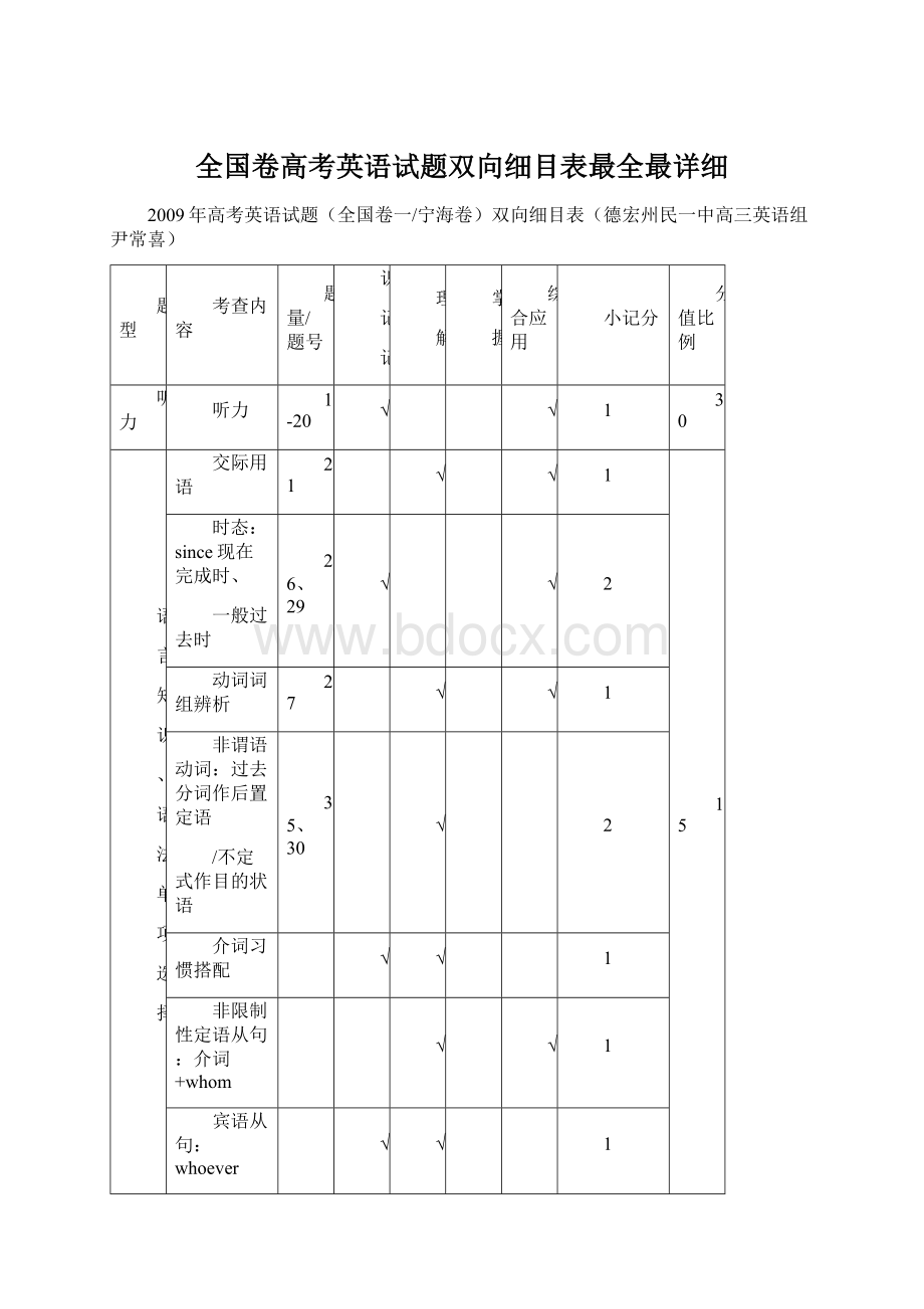 全国卷高考英语试题双向细目表最全最详细Word文件下载.docx_第1页