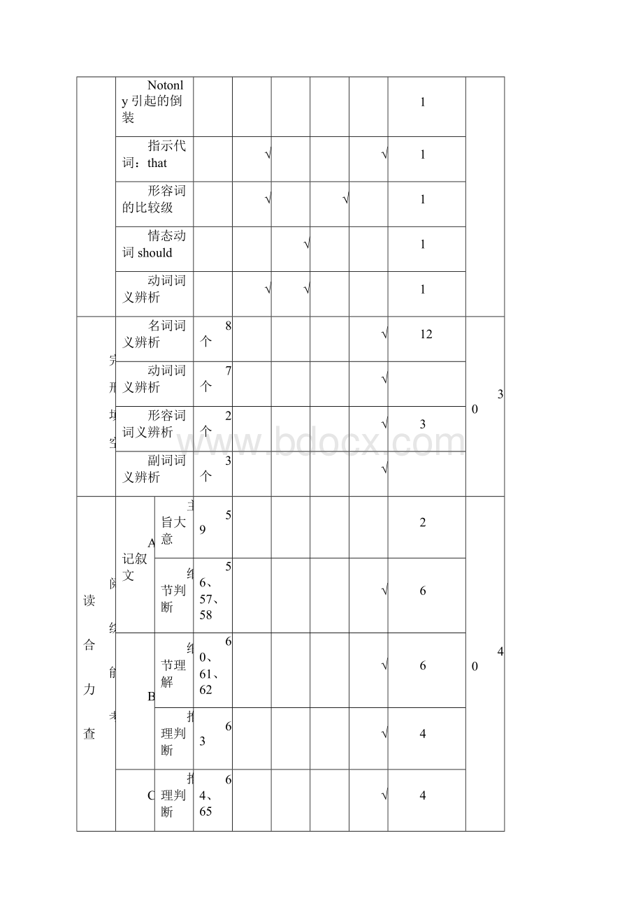 全国卷高考英语试题双向细目表最全最详细Word文件下载.docx_第2页