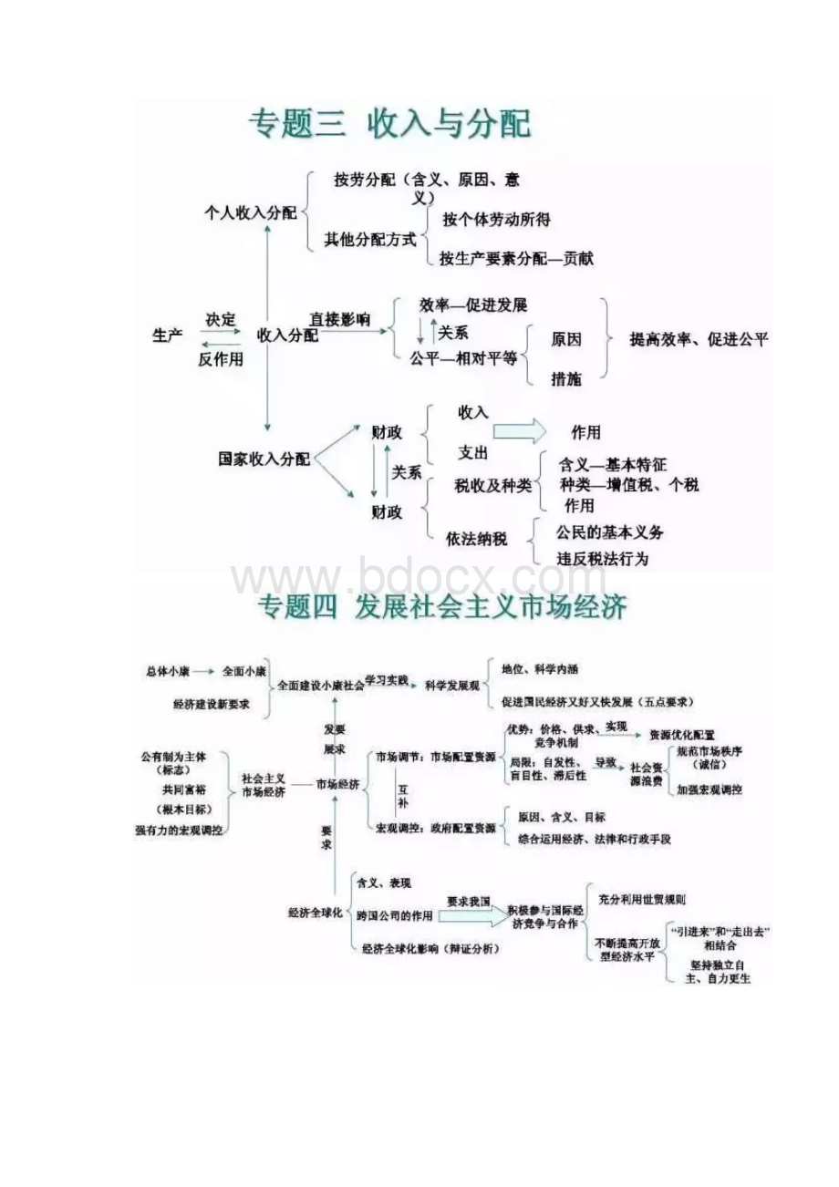 高考政治新思维导图文档格式.docx_第2页