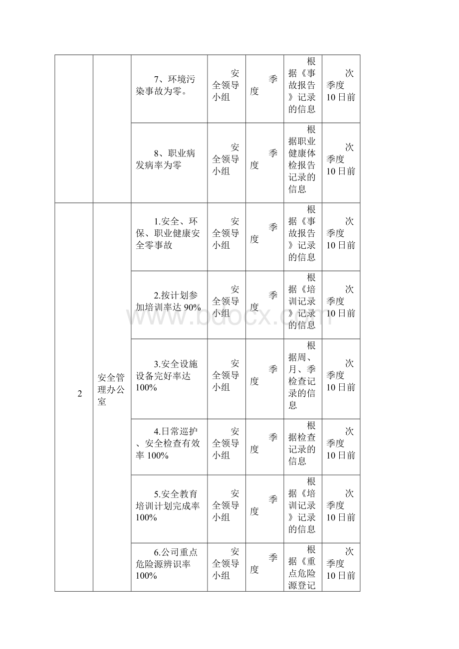 安全生产目标及各部门指标考核办法.docx_第2页