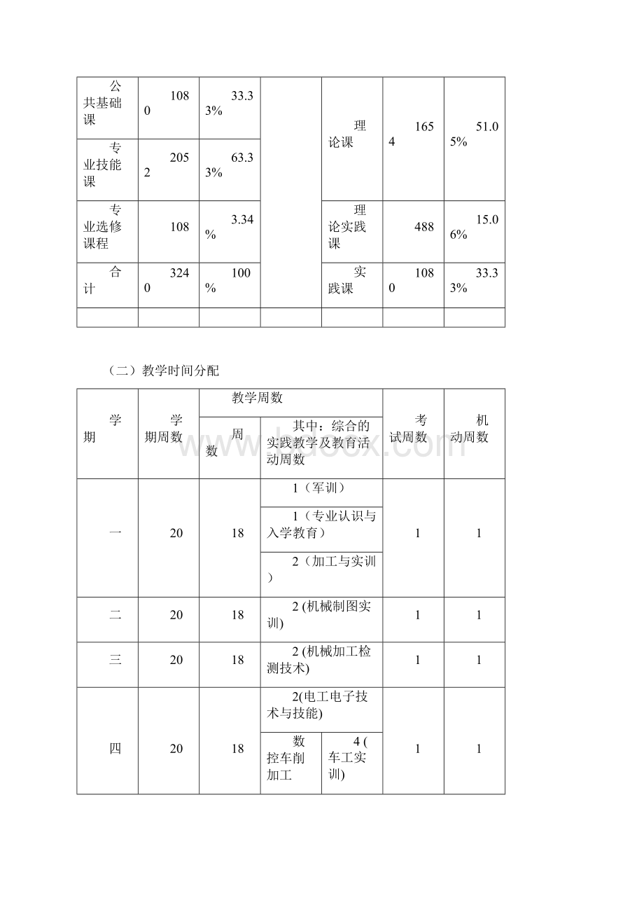 数控技术应用专业人才培养方案中职Word文档下载推荐.docx_第3页