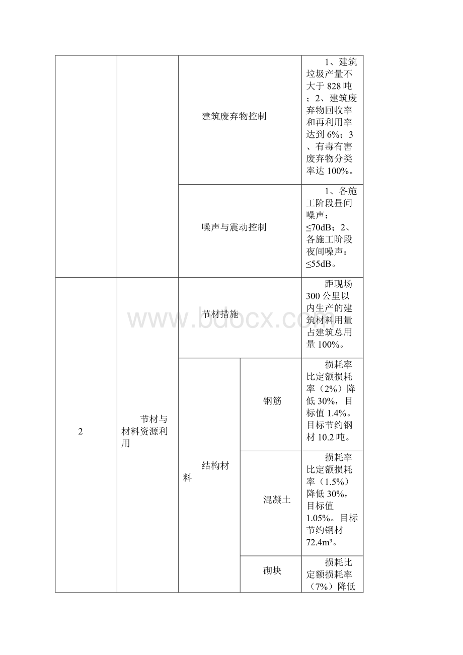 完整版南京晓庄学院方山校区工科楼项目绿色施工方案.docx_第3页