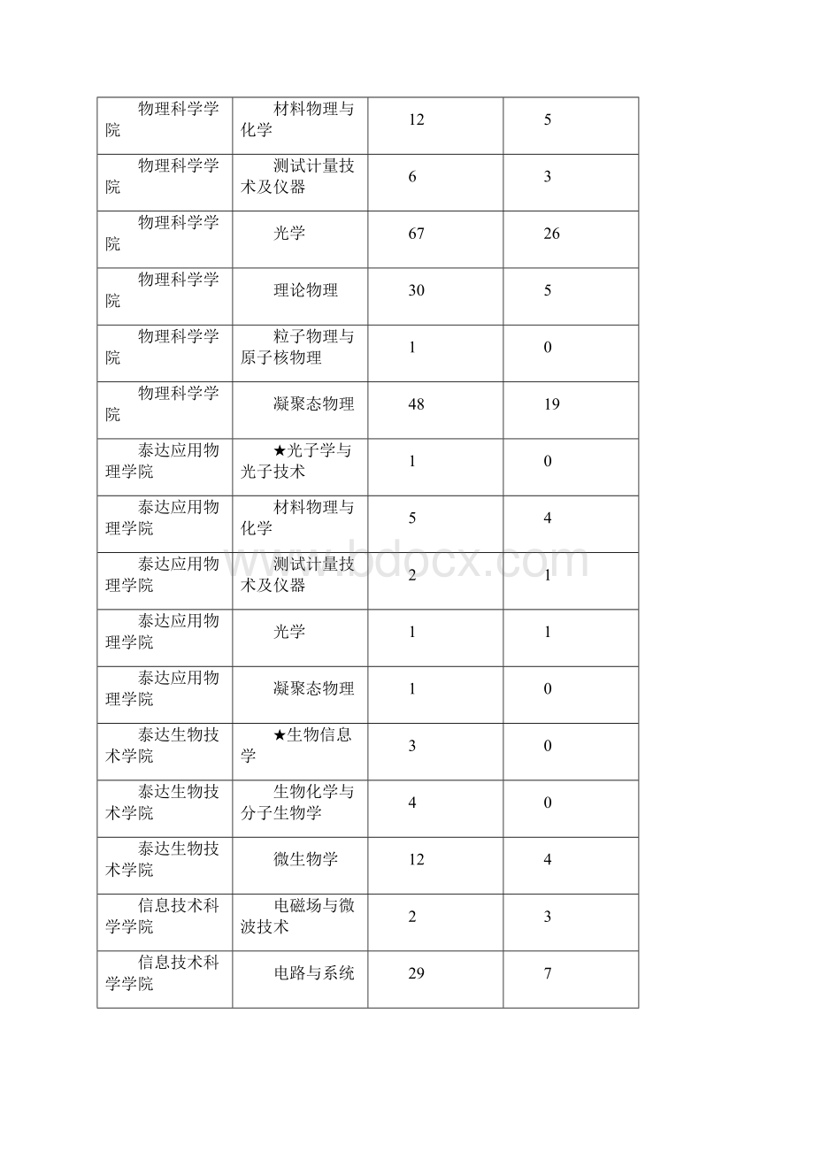 南开大学硕士研究生报考录取人数统计.docx_第2页