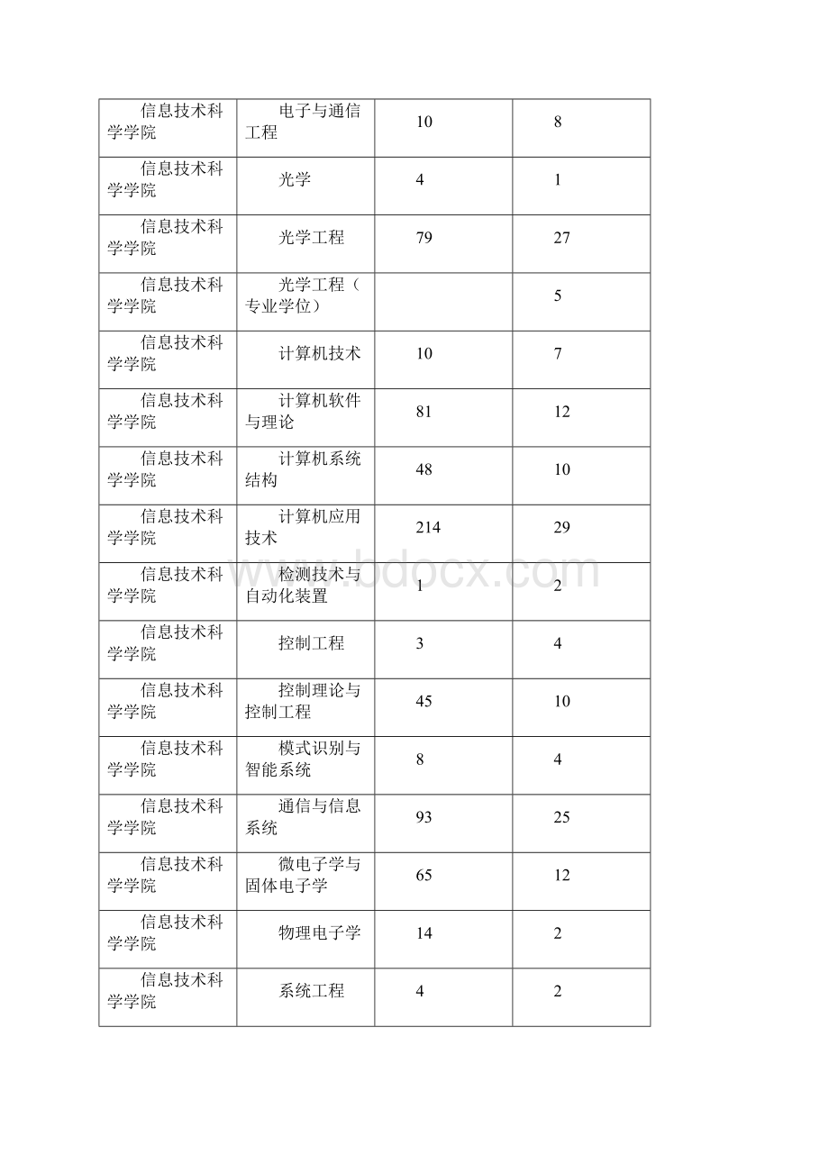 南开大学硕士研究生报考录取人数统计.docx_第3页