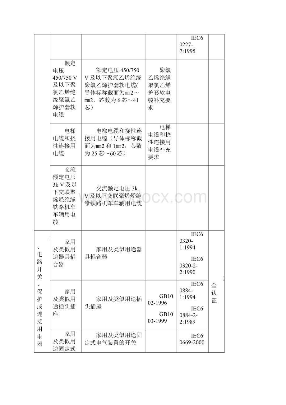 3C强制性认证产品范围.docx_第2页